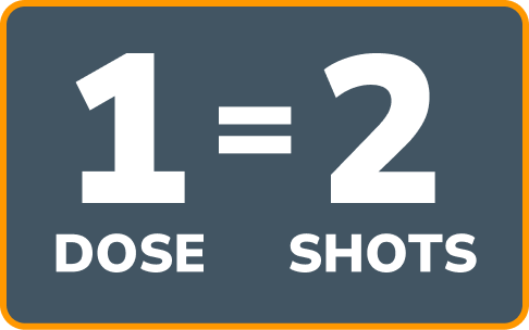 Each EVENITY® (romosozumab-aqqg) dose is 2 shots